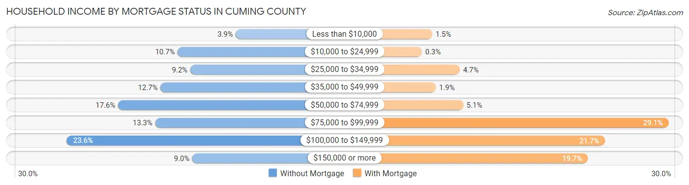 Household Income by Mortgage Status in Cuming County