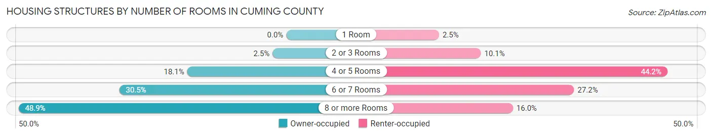 Housing Structures by Number of Rooms in Cuming County