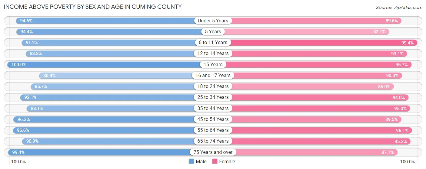 Income Above Poverty by Sex and Age in Cuming County
