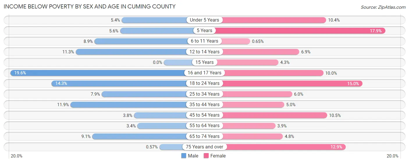Income Below Poverty by Sex and Age in Cuming County