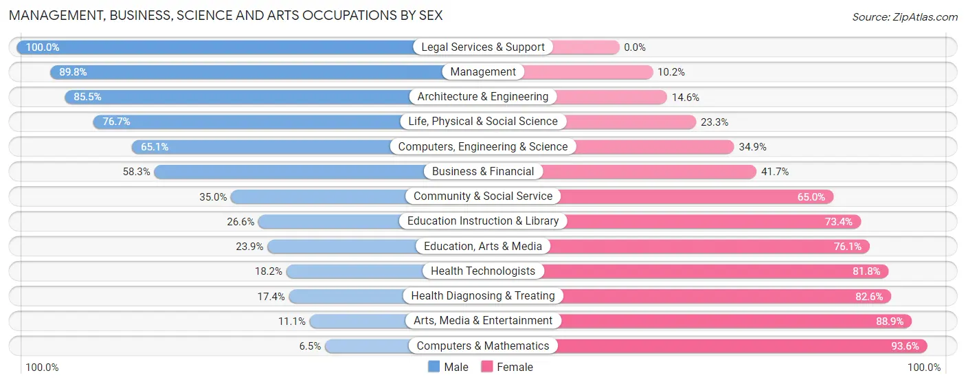 Management, Business, Science and Arts Occupations by Sex in Cuming County