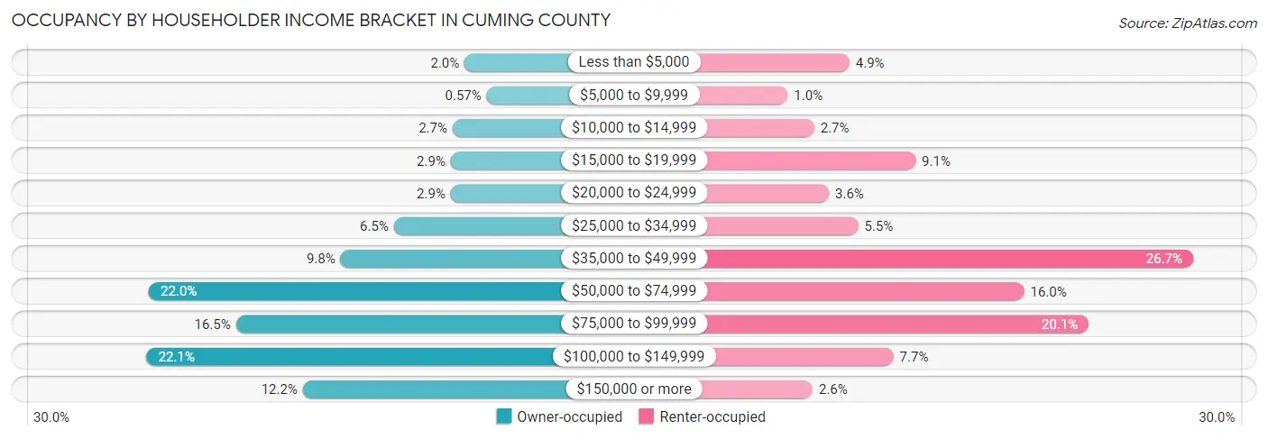 Occupancy by Householder Income Bracket in Cuming County