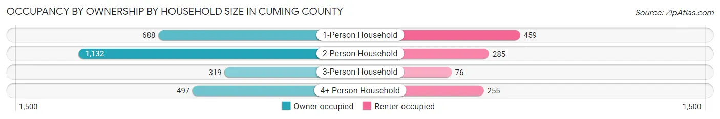 Occupancy by Ownership by Household Size in Cuming County
