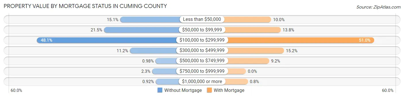Property Value by Mortgage Status in Cuming County
