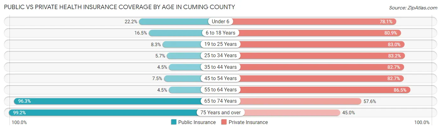 Public vs Private Health Insurance Coverage by Age in Cuming County