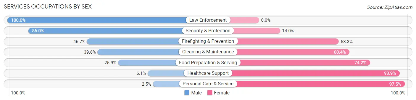 Services Occupations by Sex in Cuming County