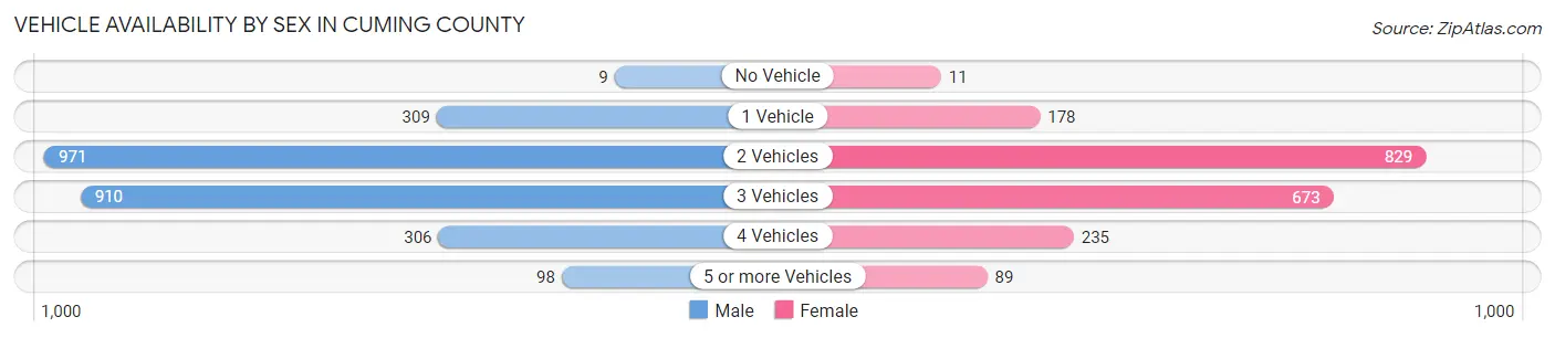 Vehicle Availability by Sex in Cuming County
