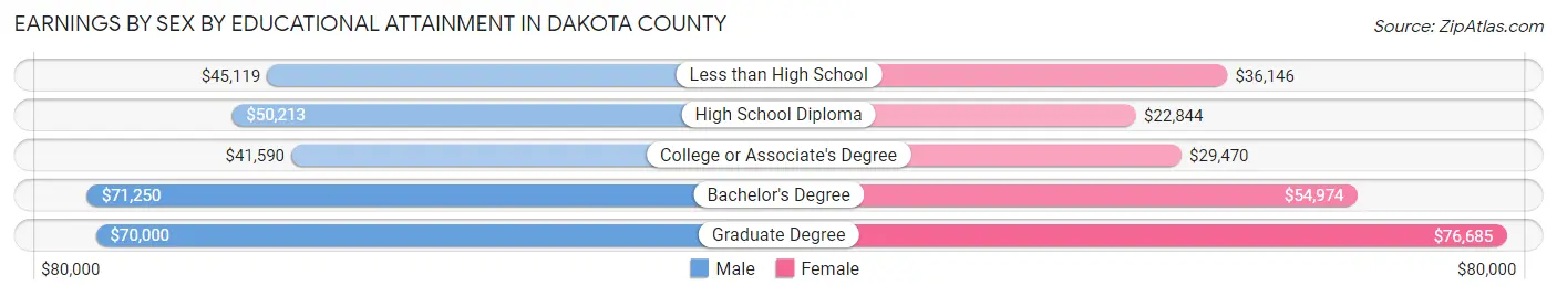 Earnings by Sex by Educational Attainment in Dakota County