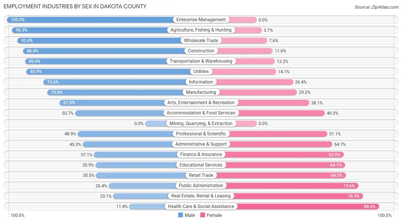 Employment Industries by Sex in Dakota County