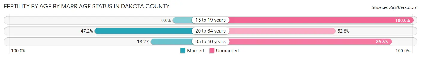 Female Fertility by Age by Marriage Status in Dakota County