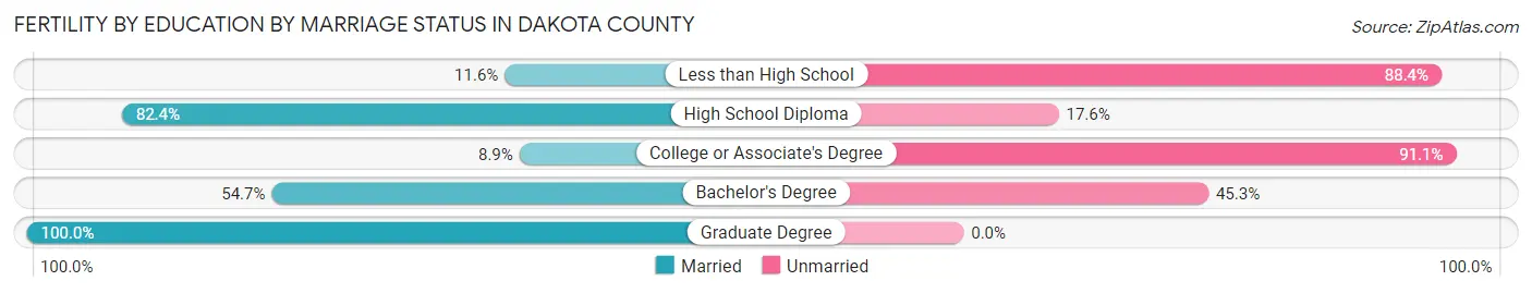 Female Fertility by Education by Marriage Status in Dakota County
