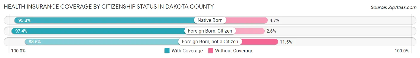 Health Insurance Coverage by Citizenship Status in Dakota County