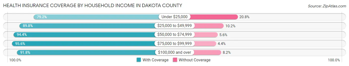 Health Insurance Coverage by Household Income in Dakota County