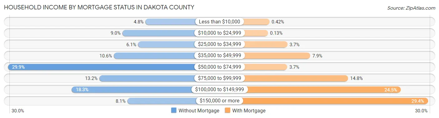 Household Income by Mortgage Status in Dakota County