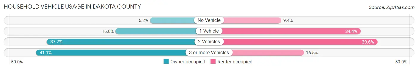 Household Vehicle Usage in Dakota County