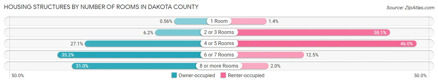 Housing Structures by Number of Rooms in Dakota County