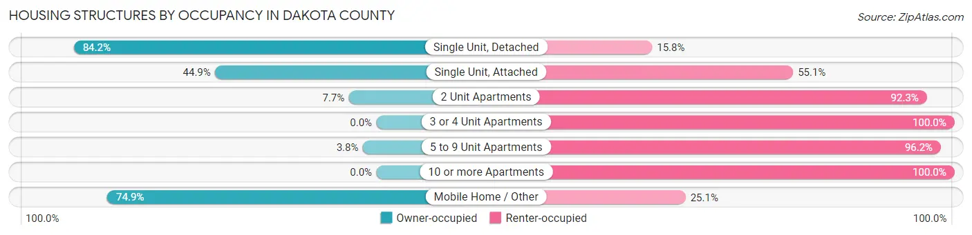 Housing Structures by Occupancy in Dakota County