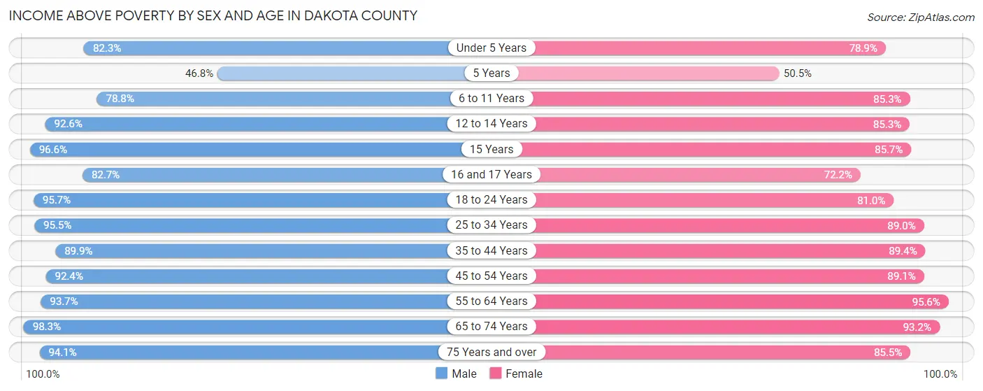 Income Above Poverty by Sex and Age in Dakota County