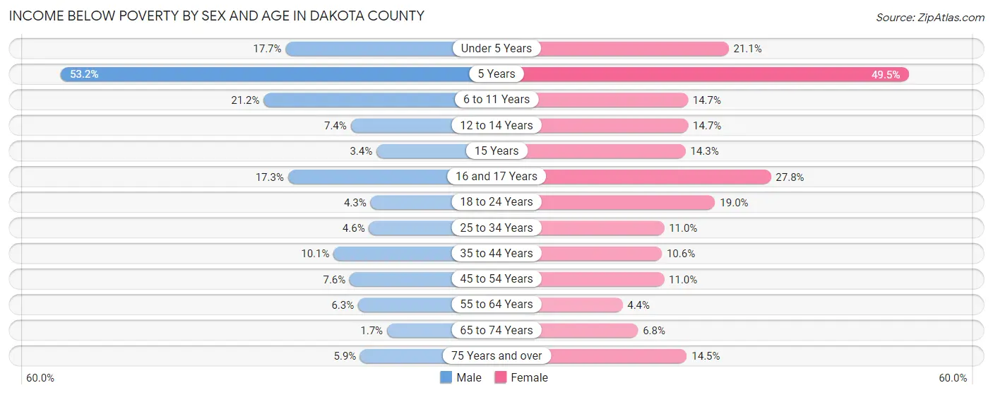 Income Below Poverty by Sex and Age in Dakota County