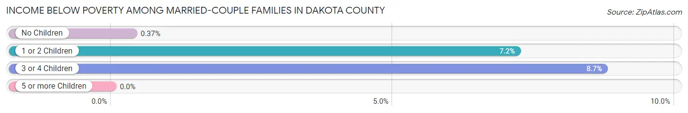 Income Below Poverty Among Married-Couple Families in Dakota County
