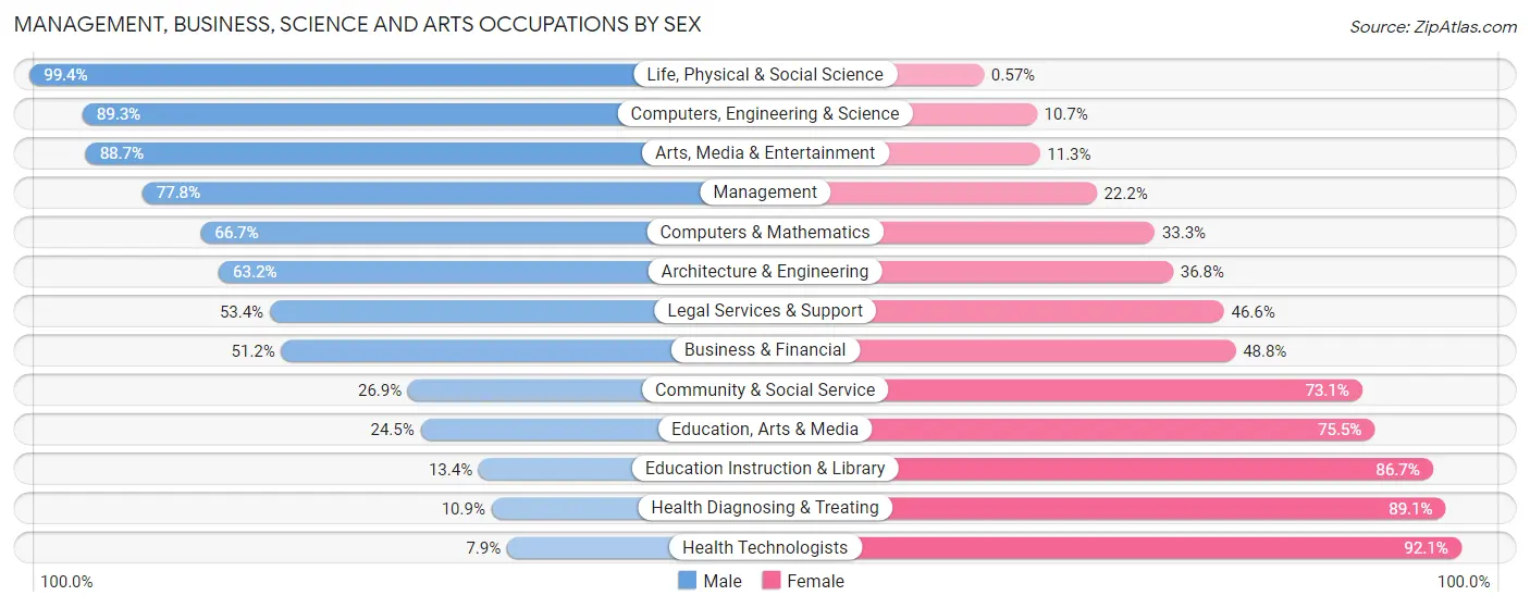 Management, Business, Science and Arts Occupations by Sex in Dakota County