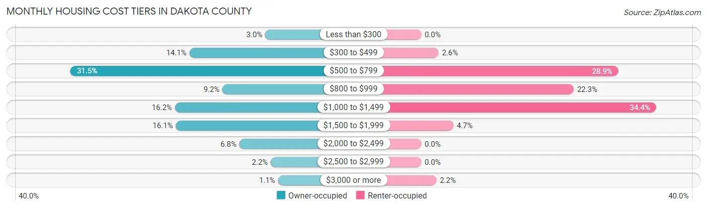 Monthly Housing Cost Tiers in Dakota County