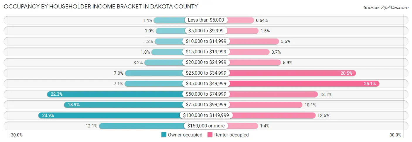 Occupancy by Householder Income Bracket in Dakota County