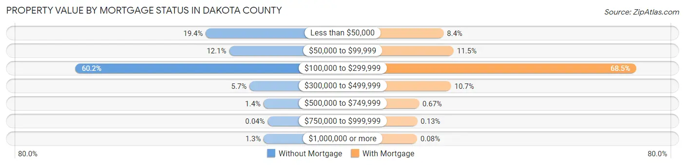 Property Value by Mortgage Status in Dakota County