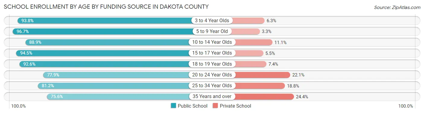 School Enrollment by Age by Funding Source in Dakota County