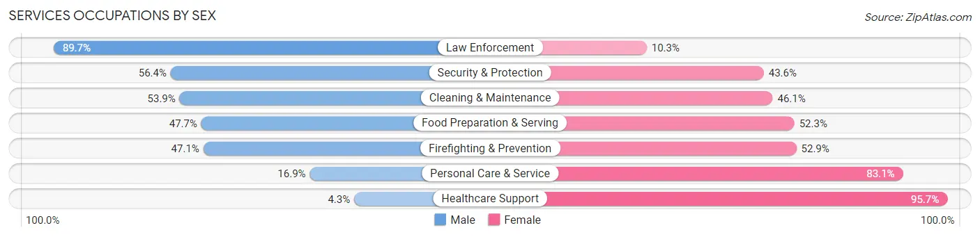 Services Occupations by Sex in Dakota County
