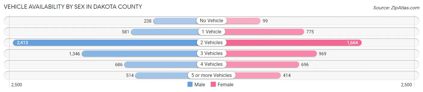 Vehicle Availability by Sex in Dakota County