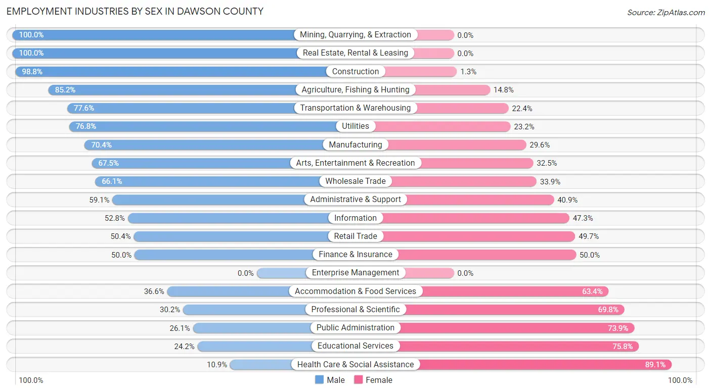 Employment Industries by Sex in Dawson County