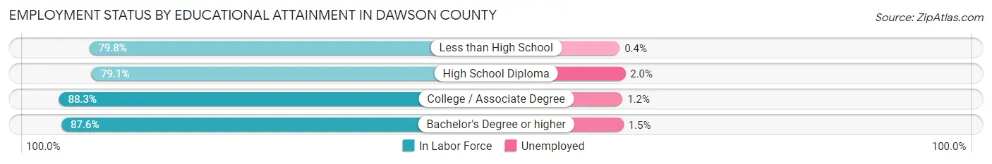 Employment Status by Educational Attainment in Dawson County