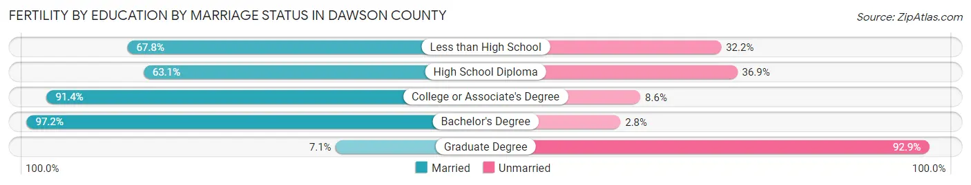 Female Fertility by Education by Marriage Status in Dawson County
