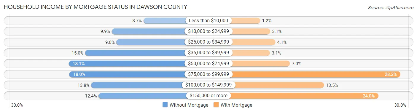 Household Income by Mortgage Status in Dawson County