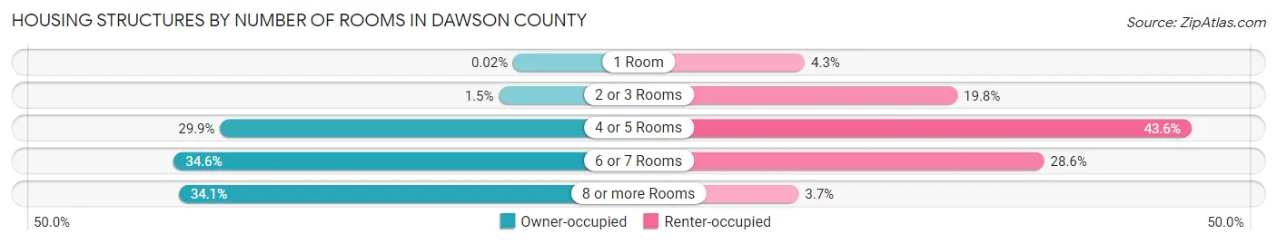 Housing Structures by Number of Rooms in Dawson County