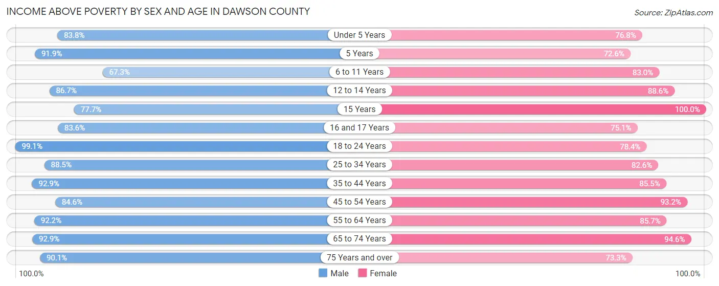 Income Above Poverty by Sex and Age in Dawson County
