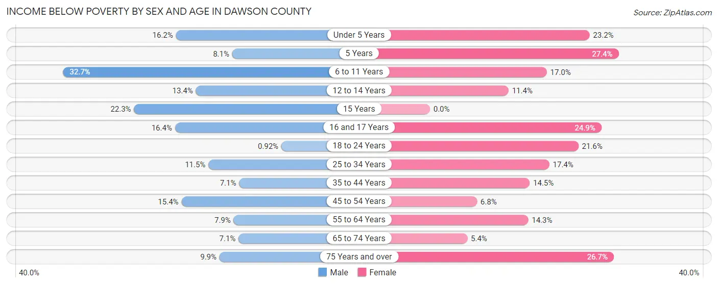 Income Below Poverty by Sex and Age in Dawson County