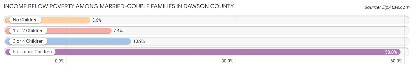 Income Below Poverty Among Married-Couple Families in Dawson County