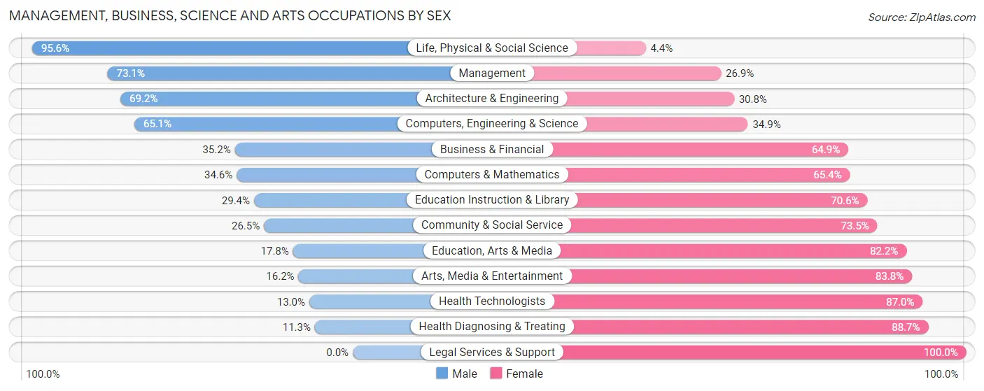 Management, Business, Science and Arts Occupations by Sex in Dawson County