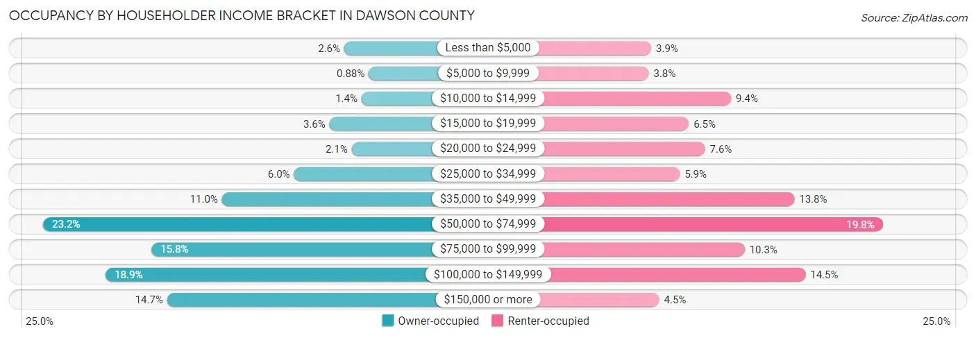 Occupancy by Householder Income Bracket in Dawson County