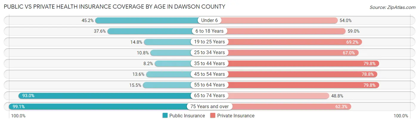 Public vs Private Health Insurance Coverage by Age in Dawson County