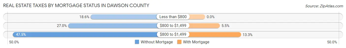 Real Estate Taxes by Mortgage Status in Dawson County
