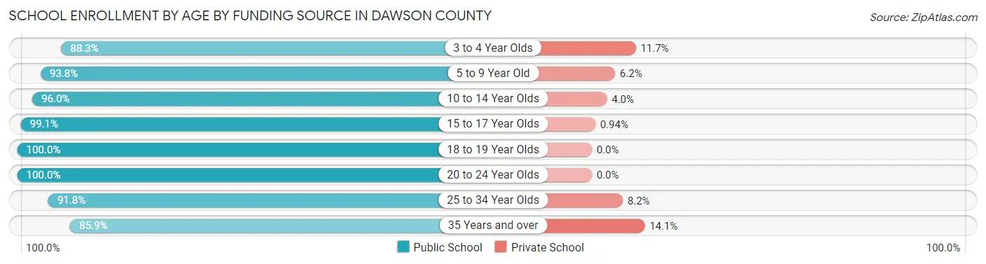 School Enrollment by Age by Funding Source in Dawson County
