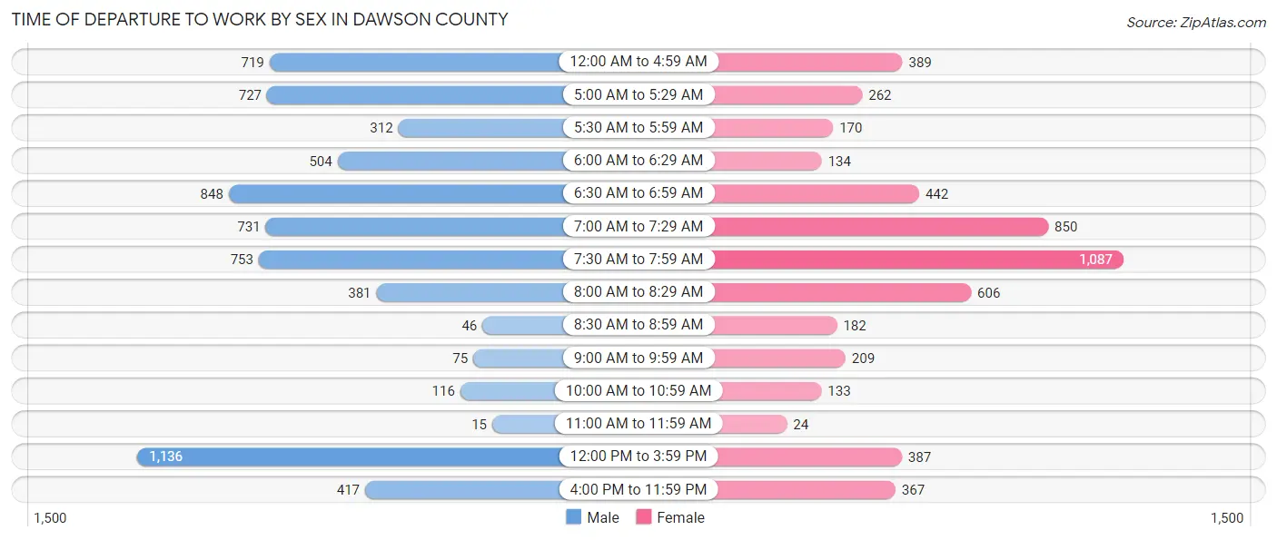 Time of Departure to Work by Sex in Dawson County