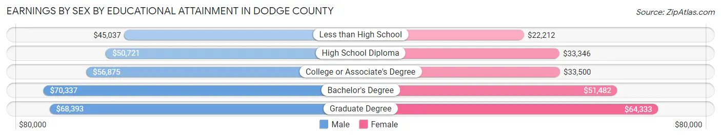 Earnings by Sex by Educational Attainment in Dodge County