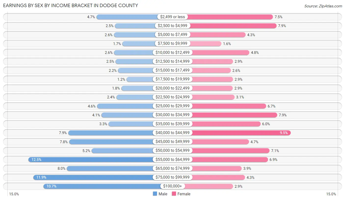 Earnings by Sex by Income Bracket in Dodge County