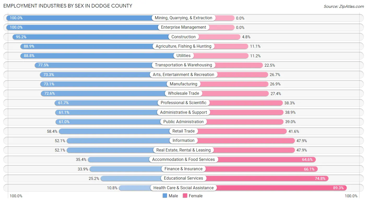 Employment Industries by Sex in Dodge County