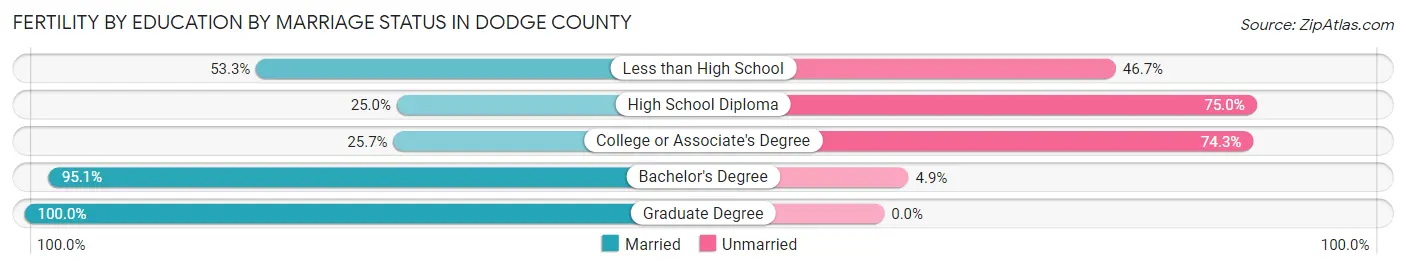Female Fertility by Education by Marriage Status in Dodge County