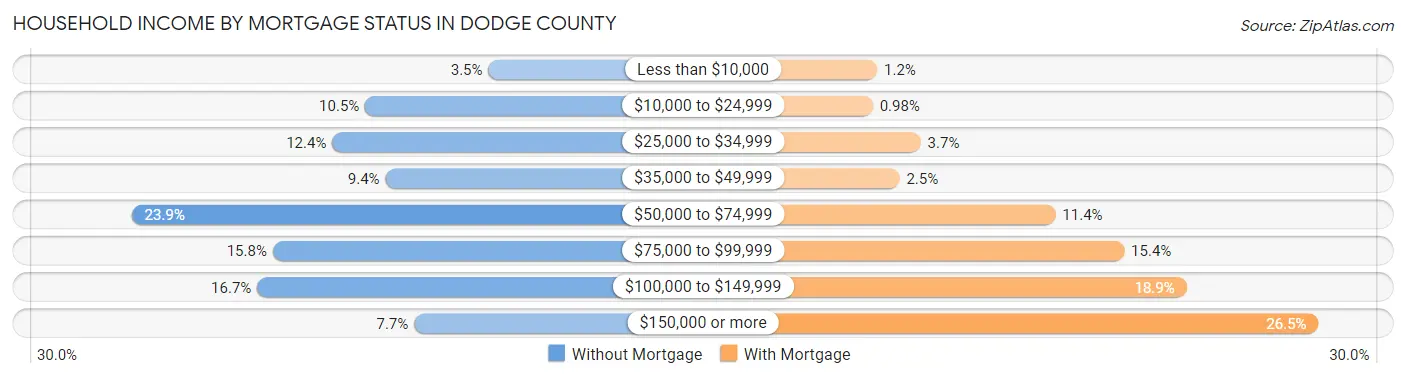 Household Income by Mortgage Status in Dodge County